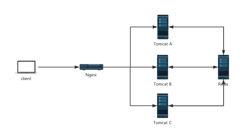 Spring Boot relies get a sharing session, there is no easier than this scheme up!