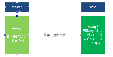 提高性能，MySQL 讀寫分離環境搭建(二)